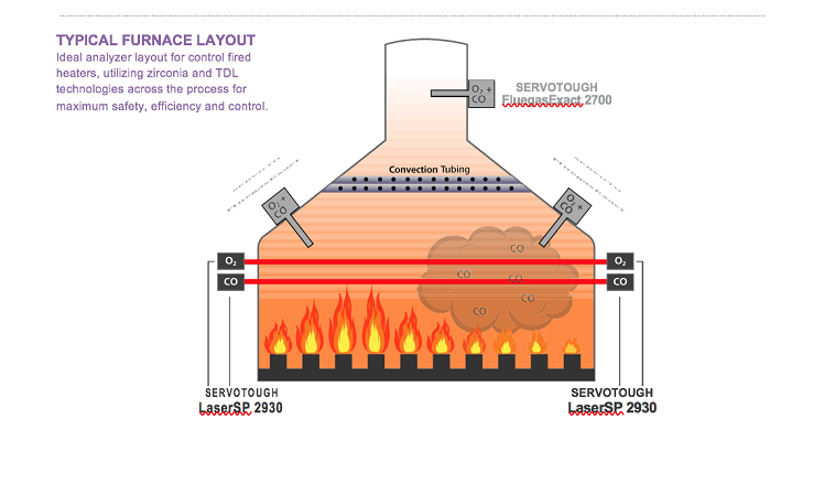 The Principles for effective combustion control in fired heaters