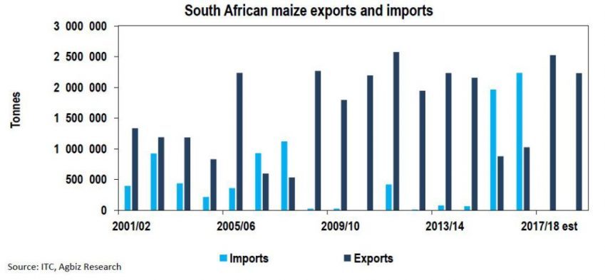 South Africa to Remain a Net Exporter of Maize in 2018/19
