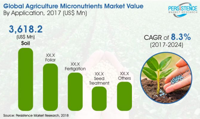 Agriculture Micronutrients Market is also estimated to reach US$ 13,344.2 Million revenue by 2024
